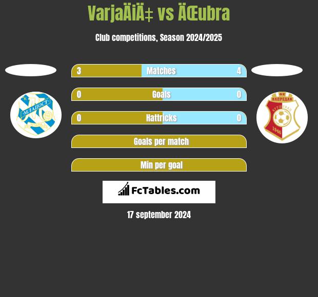 VarjaÄiÄ‡ vs ÄŒubra h2h player stats