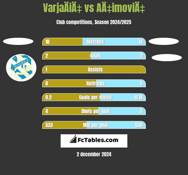 VarjaÄiÄ‡ vs AÄ‡imoviÄ‡ h2h player stats