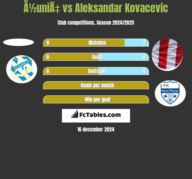 Å½uniÄ‡ vs Aleksandar Kovacevic h2h player stats