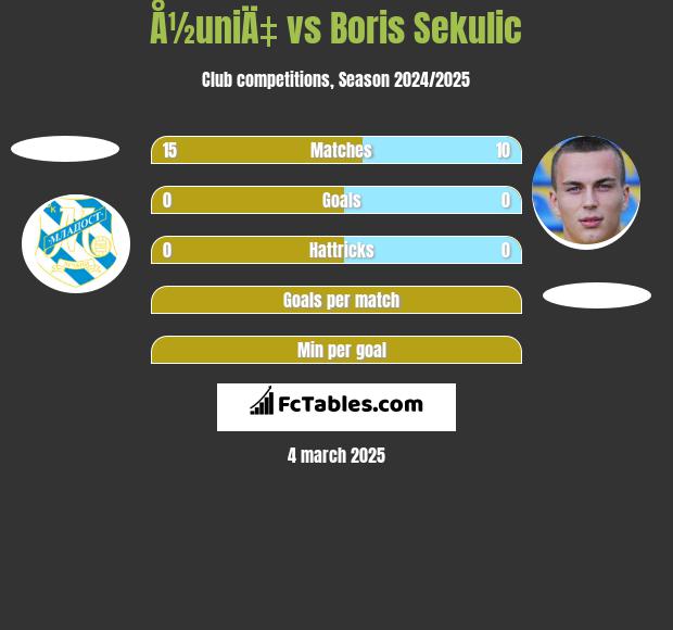 Å½uniÄ‡ vs Boris Sekulic h2h player stats