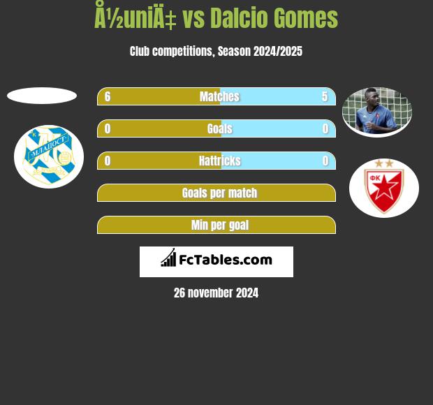 Å½uniÄ‡ vs Dalcio Gomes h2h player stats