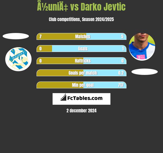 Å½uniÄ‡ vs Darko Jevtic h2h player stats