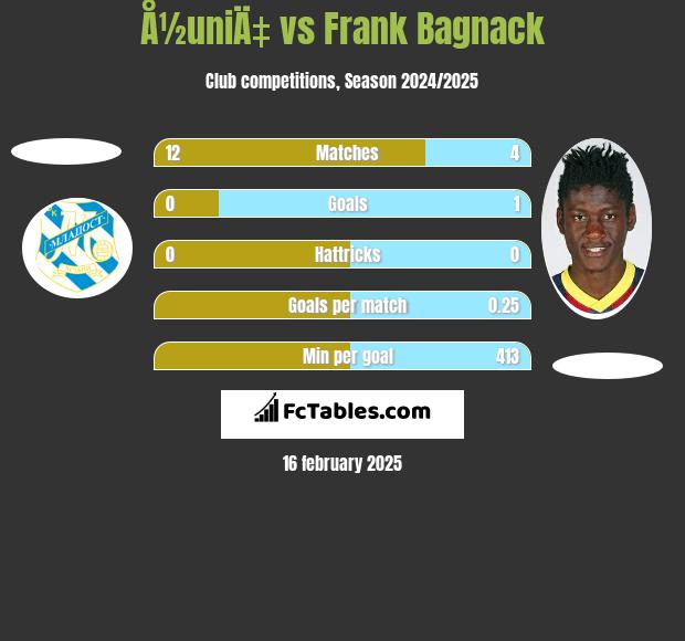 Å½uniÄ‡ vs Frank Bagnack h2h player stats