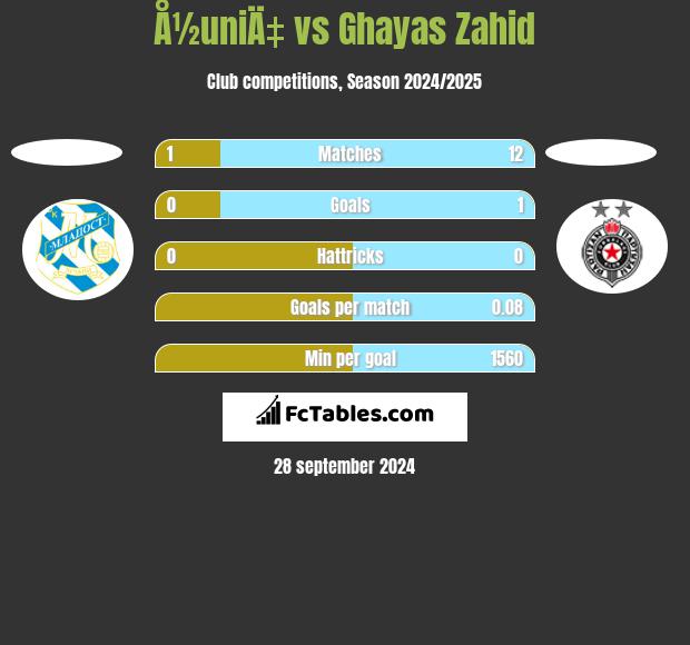 Å½uniÄ‡ vs Ghayas Zahid h2h player stats