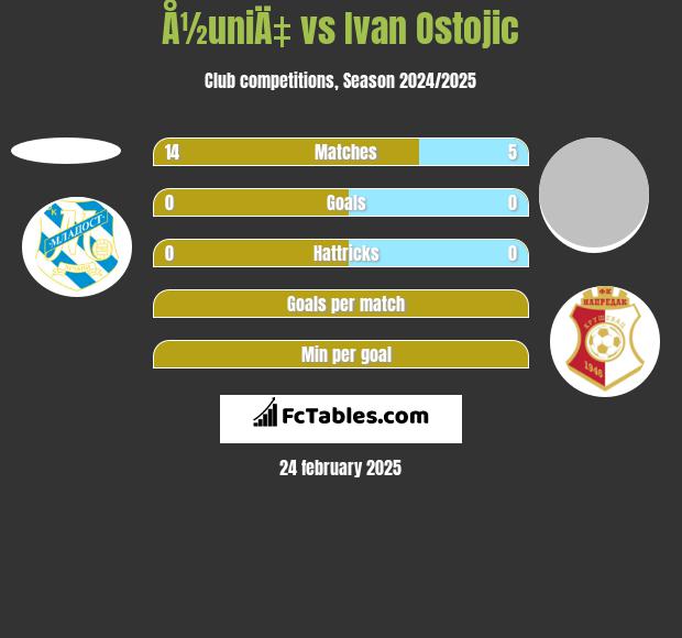 Å½uniÄ‡ vs Ivan Ostojic h2h player stats