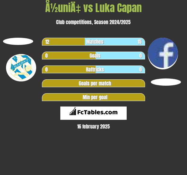 Å½uniÄ‡ vs Luka Capan h2h player stats