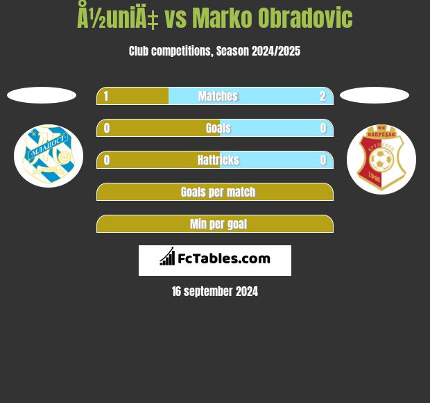 Å½uniÄ‡ vs Marko Obradovic h2h player stats