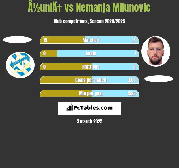 Å½uniÄ‡ vs Nemanja Milunović h2h player stats