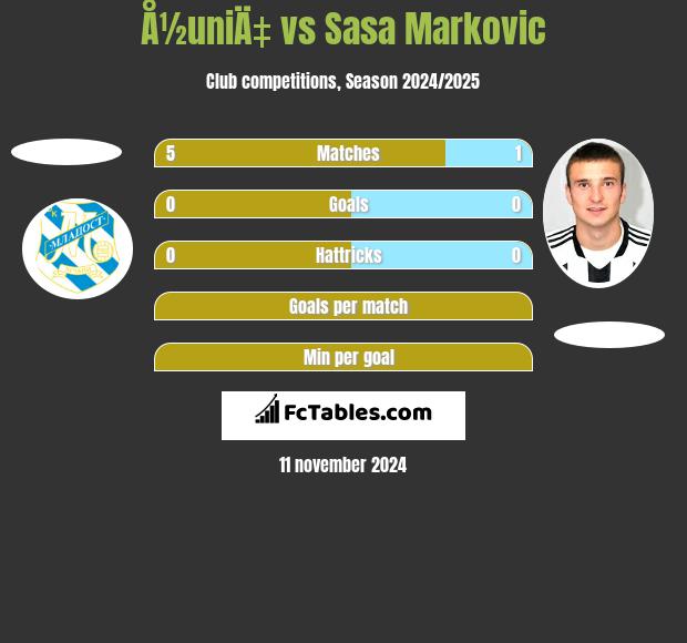 Å½uniÄ‡ vs Sasa Markovic h2h player stats