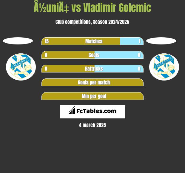 Å½uniÄ‡ vs Vladimir Golemic h2h player stats