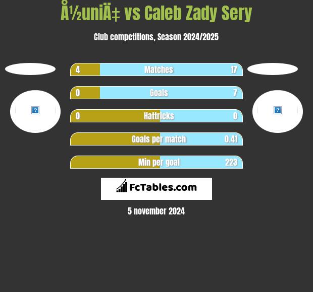 Å½uniÄ‡ vs Caleb Zady Sery h2h player stats