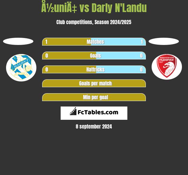 Å½uniÄ‡ vs Darly N'Landu h2h player stats