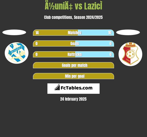 Å½uniÄ‡ vs LazicÌ h2h player stats