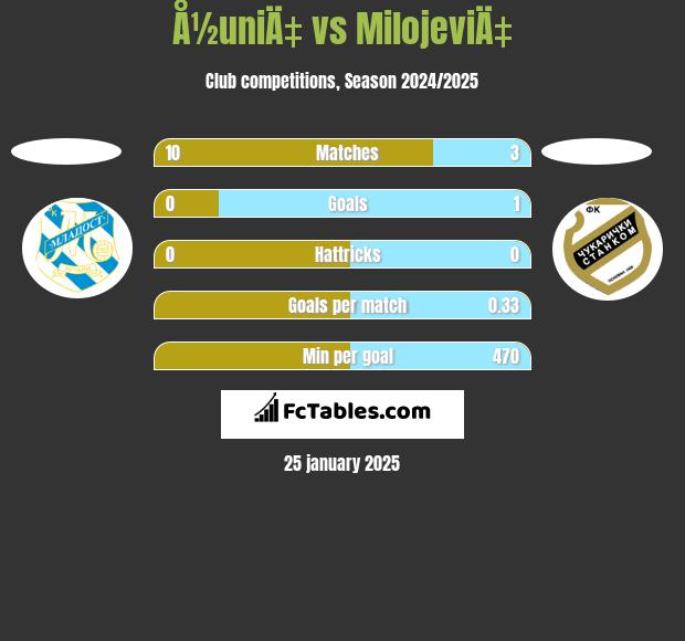 Å½uniÄ‡ vs MilojeviÄ‡ h2h player stats