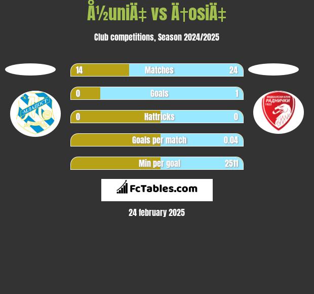 Å½uniÄ‡ vs Ä†osiÄ‡ h2h player stats