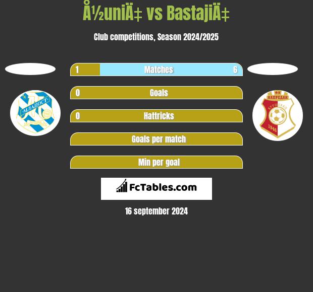 Å½uniÄ‡ vs BastajiÄ‡ h2h player stats