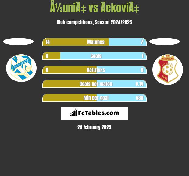 Å½uniÄ‡ vs ÄekoviÄ‡ h2h player stats