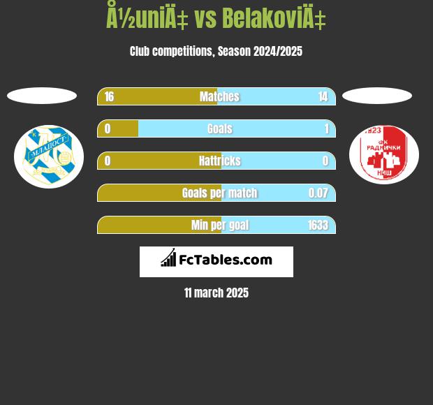 Å½uniÄ‡ vs BelakoviÄ‡ h2h player stats