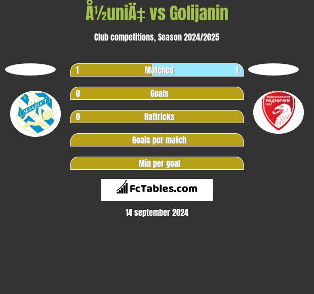 Å½uniÄ‡ vs Golijanin h2h player stats