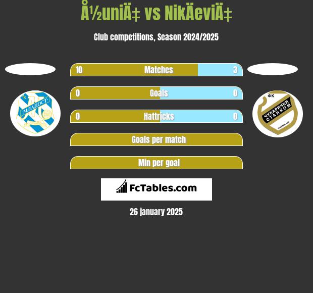 Å½uniÄ‡ vs NikÄeviÄ‡ h2h player stats