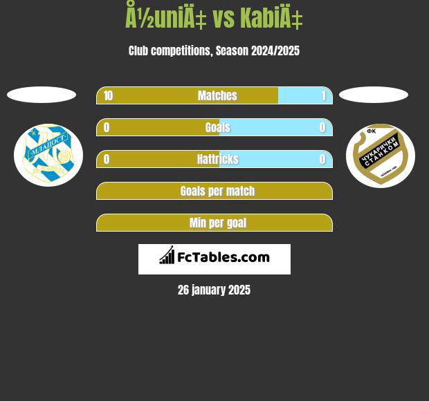 Å½uniÄ‡ vs KabiÄ‡ h2h player stats