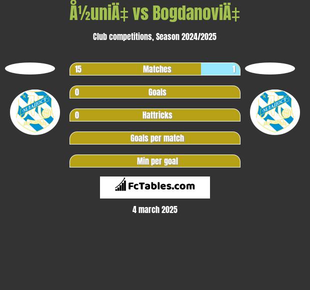 Å½uniÄ‡ vs BogdanoviÄ‡ h2h player stats