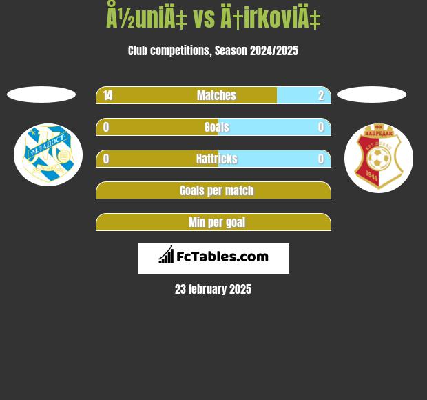 Å½uniÄ‡ vs Ä†irkoviÄ‡ h2h player stats