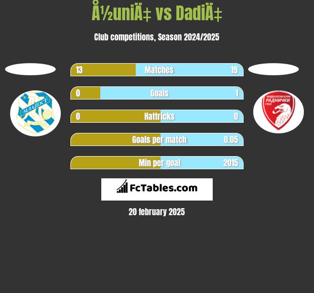 Å½uniÄ‡ vs DadiÄ‡ h2h player stats