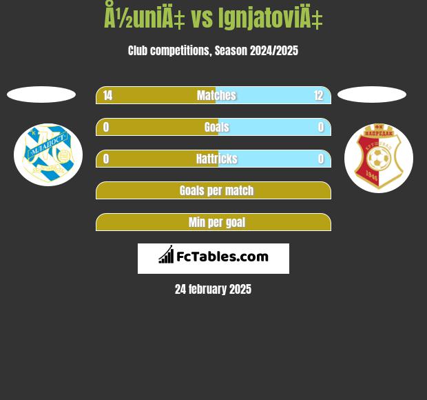 Å½uniÄ‡ vs IgnjatoviÄ‡ h2h player stats