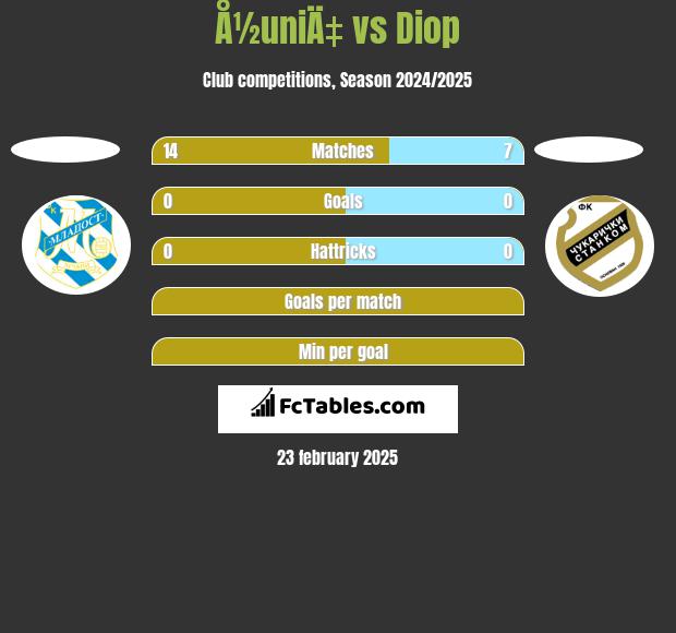 Å½uniÄ‡ vs Diop h2h player stats