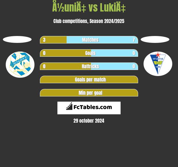 Å½uniÄ‡ vs LukiÄ‡ h2h player stats