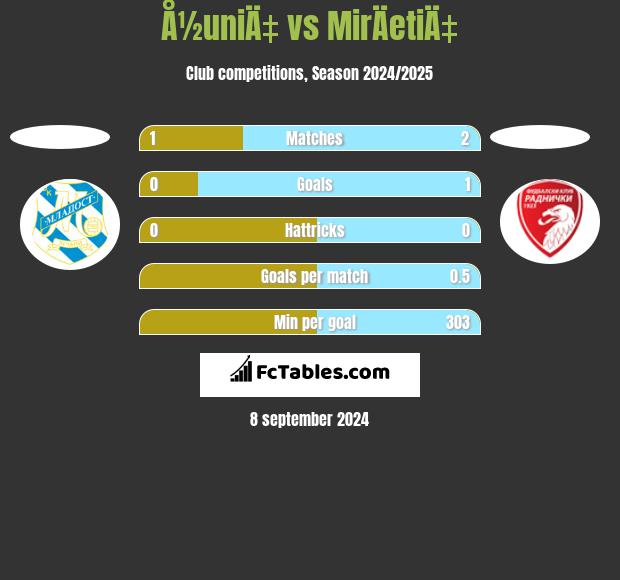 Å½uniÄ‡ vs MirÄetiÄ‡ h2h player stats