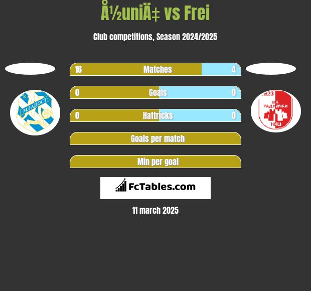 Å½uniÄ‡ vs Frei h2h player stats