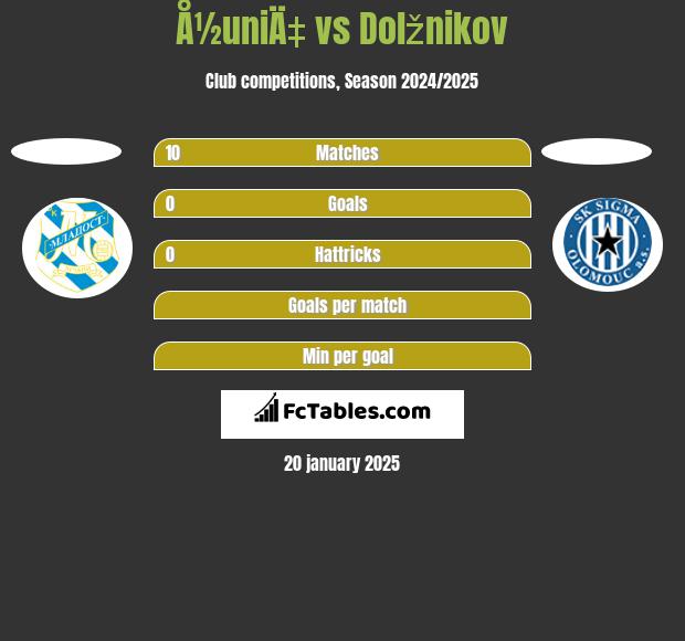 Å½uniÄ‡ vs Dolžnikov h2h player stats