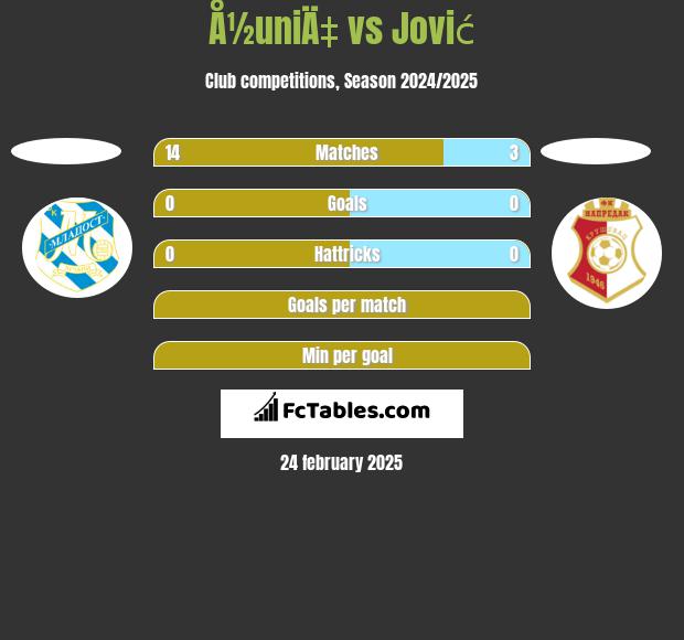 Å½uniÄ‡ vs Jović h2h player stats