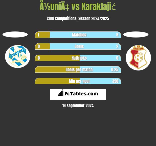 Å½uniÄ‡ vs Karaklajić h2h player stats