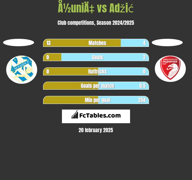 Å½uniÄ‡ vs Adžić h2h player stats