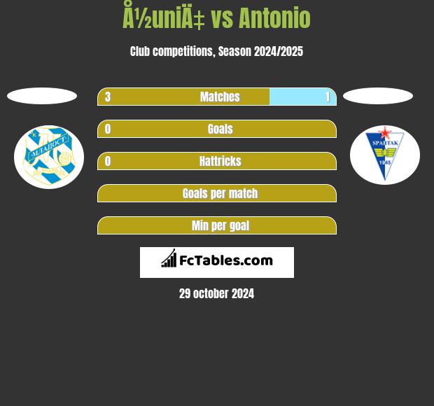 Å½uniÄ‡ vs Antonio h2h player stats