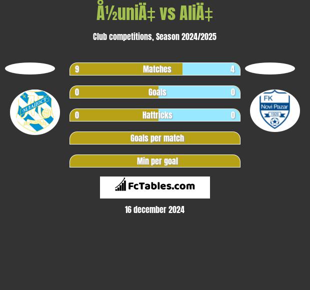 Å½uniÄ‡ vs AliÄ‡ h2h player stats