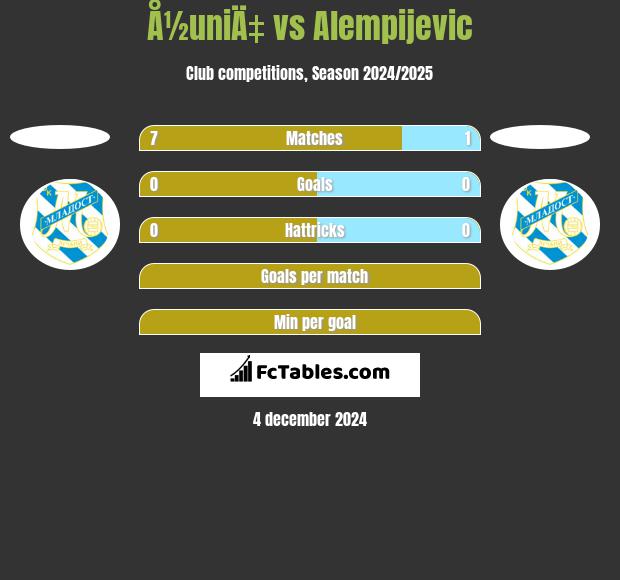 Å½uniÄ‡ vs Alempijevic h2h player stats