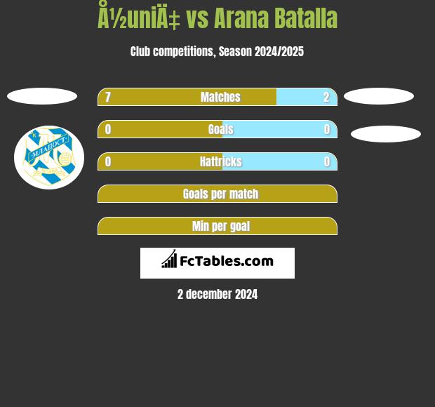 Å½uniÄ‡ vs Arana Batalla h2h player stats