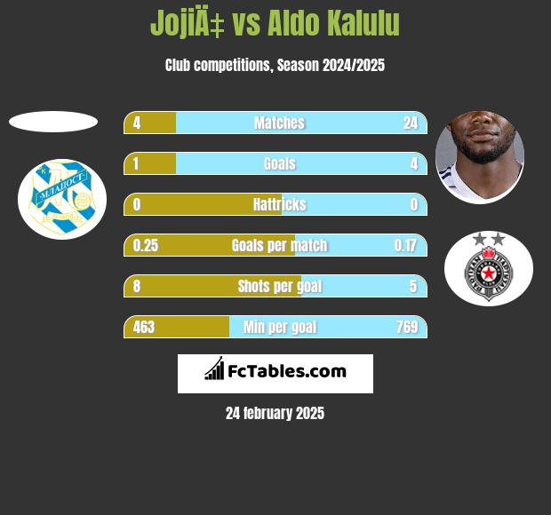 JojiÄ‡ vs Aldo Kalulu h2h player stats