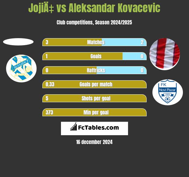 JojiÄ‡ vs Aleksandar Kovacevic h2h player stats