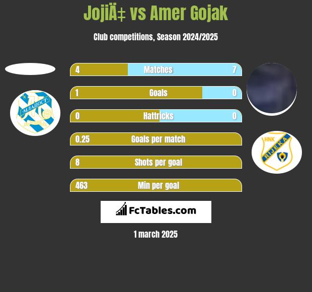 JojiÄ‡ vs Amer Gojak h2h player stats