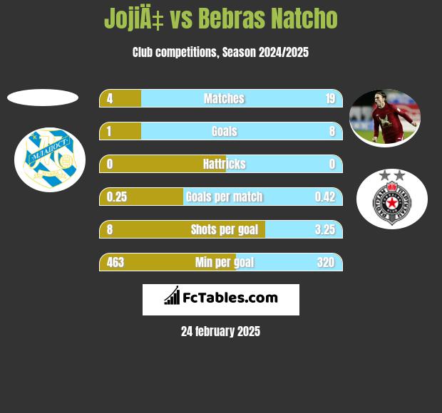 JojiÄ‡ vs Bebras Natcho h2h player stats