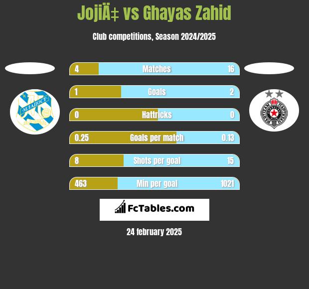 JojiÄ‡ vs Ghayas Zahid h2h player stats