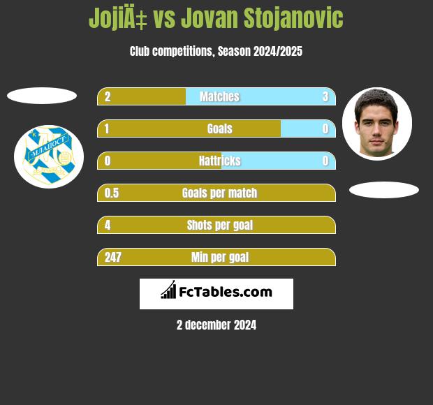 JojiÄ‡ vs Jovan Stojanovic h2h player stats