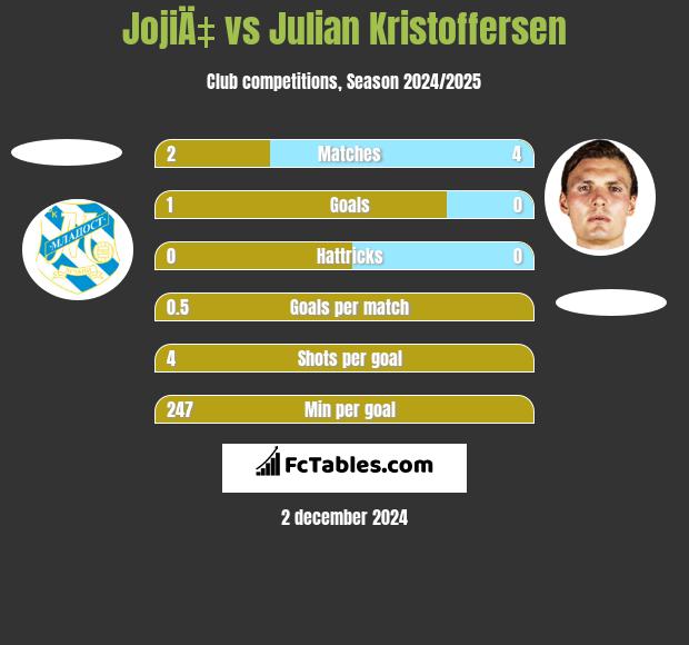 JojiÄ‡ vs Julian Kristoffersen h2h player stats