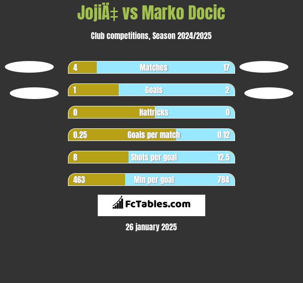 JojiÄ‡ vs Marko Docic h2h player stats