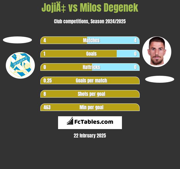 JojiÄ‡ vs Milos Degenek h2h player stats